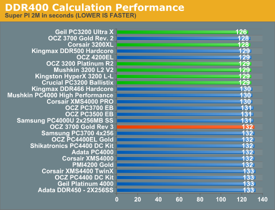 DDR400 Calculation Performance